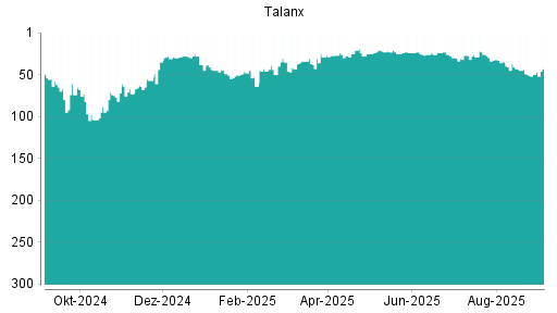 BOTSI®-Advisor Hochstufung Talanx von Rang 106 auf Rang 96