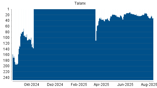 BOTSI®-Advisor Abstufung Talanx von Rang 14 auf ...