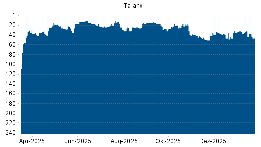 BOTSI®-Advisor Abstufung Talanx von Rang 38 auf ...
