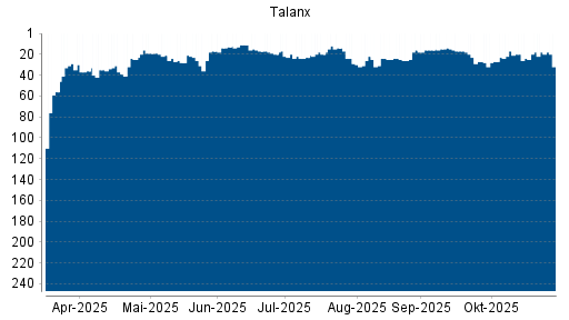 BOTSI®-Advisor Abstufung Talanx von Rang 24 auf ...