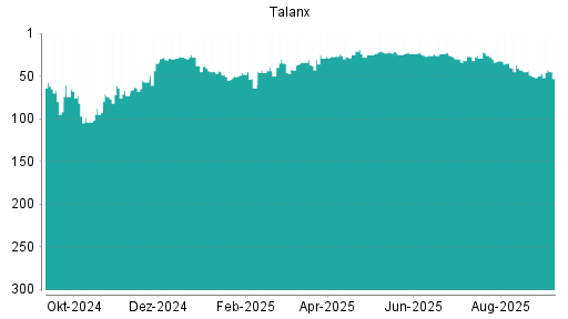 BOTSI®-Advisor Hochstufung Talanx von Rang 43 auf Rang 38