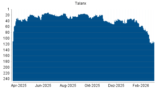 BOTSI®-Advisor Abstufung Talanx von Rang 17 auf ...