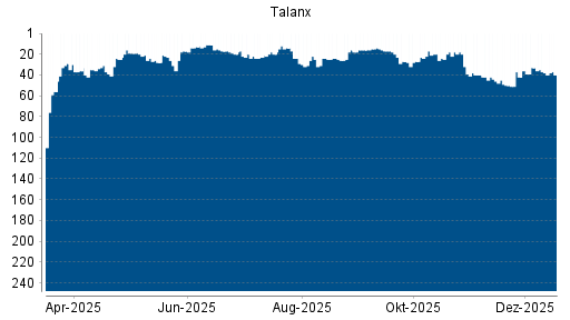 BOTSI®-Advisor Hochstufung Talanx von Rang 42 auf ...
