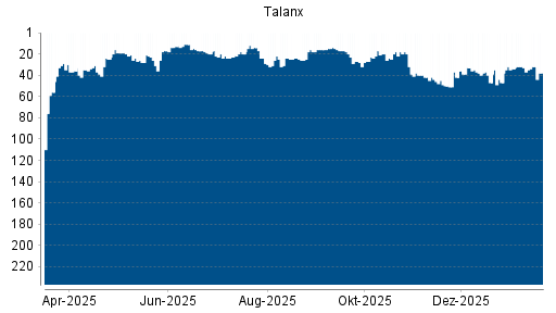 BOTSI®-Advisor Hochstufung Talanx von Rang 33 auf ...