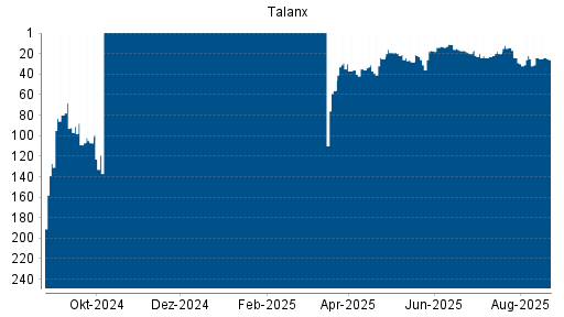 BOTSI®-Advisor Hochstufung Talanx von Rang 17 auf ...