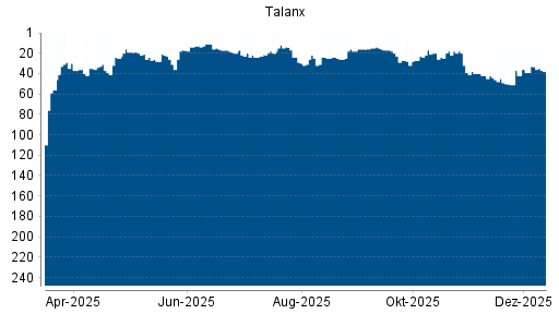 BOTSI®-Advisor Hochstufung Talanx von Rang 27 auf ...
