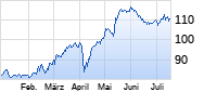 Talanx Chart