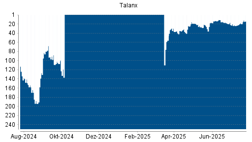 BOTSI®-Advisor Hochstufung Talanx von Rang 23 auf ...