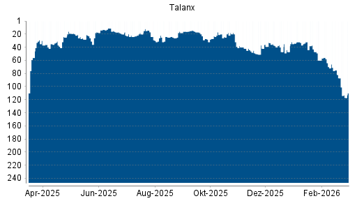 BOTSI®-Advisor Abstufung Talanx von Rang 87 auf ...