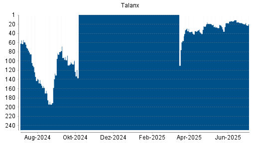 BOTSI®-Advisor belässt Talanx weiter auf ...
