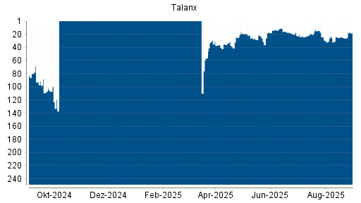 BOTSI®-Advisor Hochstufung Talanx von Rang 25 auf ...