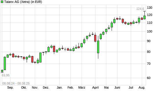 Talanx-Aktie mit neuem All-Time-High