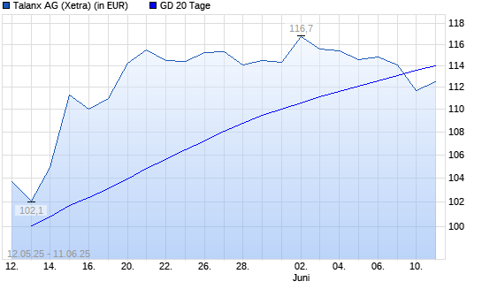 Talanx-Aktie unter 20-Tage-Linie