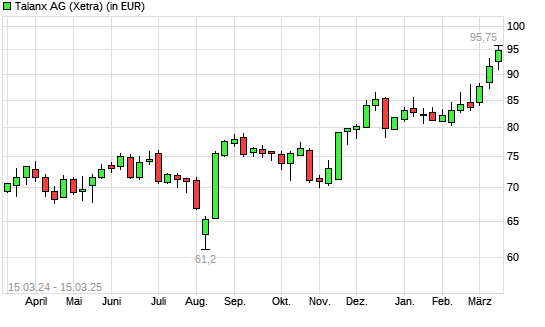 Talanx-Aktie mit neuem All-Time-High