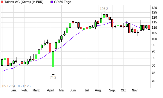 Talanx-Aktie unter 50-Tage-Linie