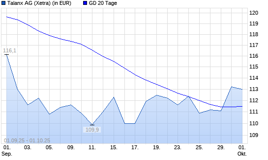 Talanx-Aktie unter 20-Tage-Linie