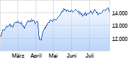 IBEX 35 Chart