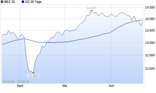 IBEX 35 unter 38-Tage-Linie
