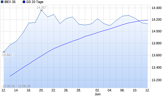 IBEX 35 unter 20-Tage-Linie
