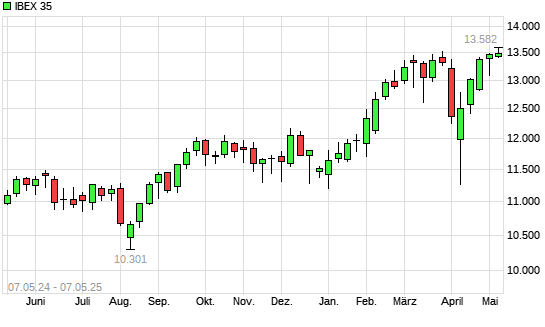 IBEX 35 mit neuem 10-Jahres-Hoch