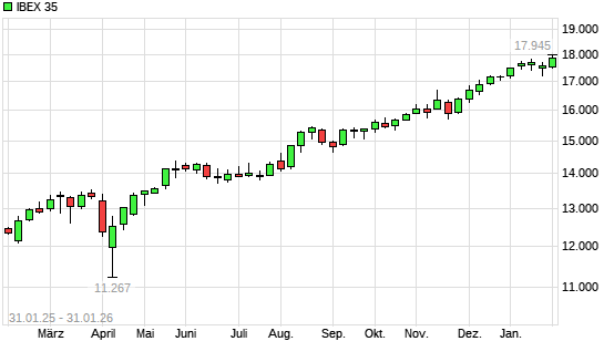 IBEX 35 mit neuem All-Time-High