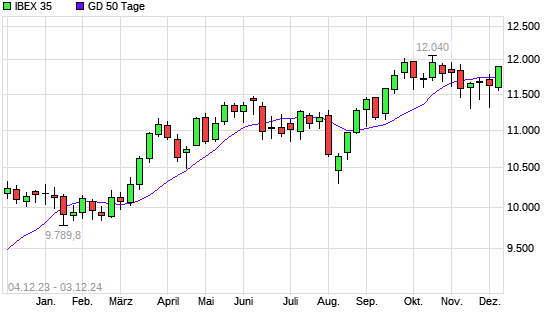 IBEX 35 über 50-Tage-Linie