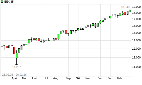 IBEX 35 mit neuem All-Time-High
