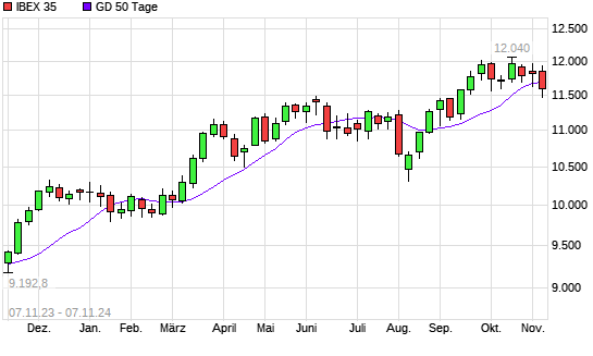 IBEX 35 unter 50-Tage-Linie