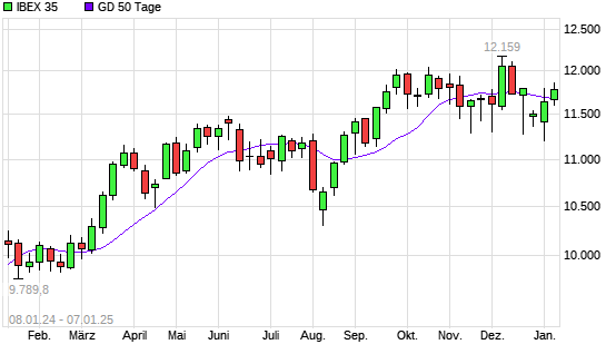 IBEX 35 über 50-Tage-Linie
