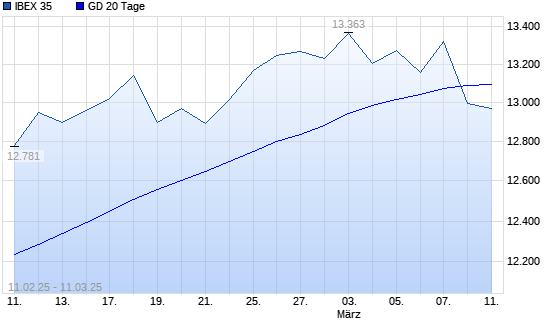 IBEX 35 unter 20-Tage-Linie