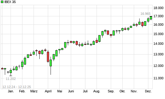 IBEX 35 mit neuem All-Time-High