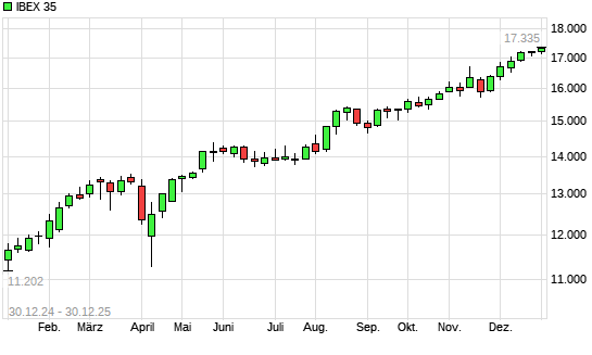 IBEX 35 mit neuem All-Time-High