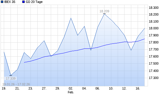 IBEX 35 &uuml;ber 20-Tage-Linie