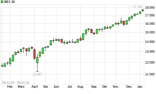 IBEX 35 mit neuem All-Time-High