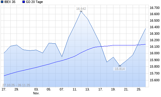 IBEX 35 über 20-Tage-Linie
