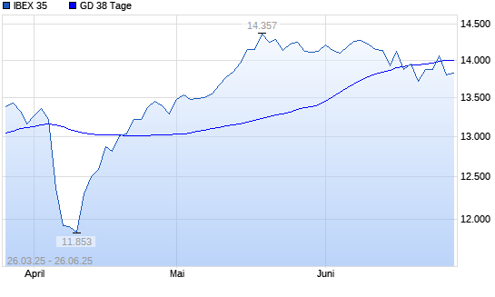 IBEX 35 unter 38-Tage-Linie