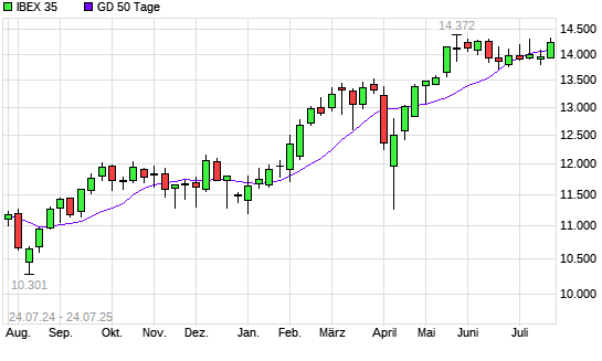 IBEX 35 über 50-Tage-Linie