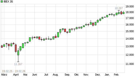 IBEX 35 mit neuem All-Time-High
