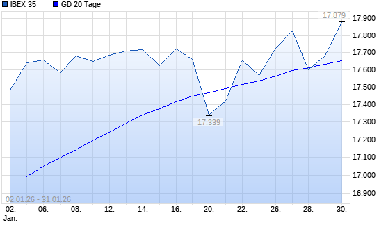 IBEX 35 &uuml;ber 20-Tage-Linie