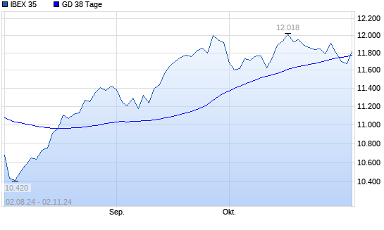 IBEX 35 über 38-Tage-Linie