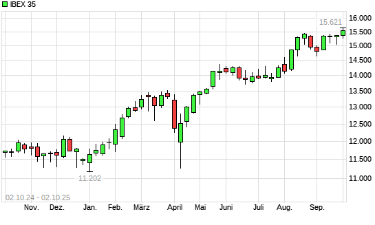 IBEX 35 mit neuem 10-Jahres-Hoch