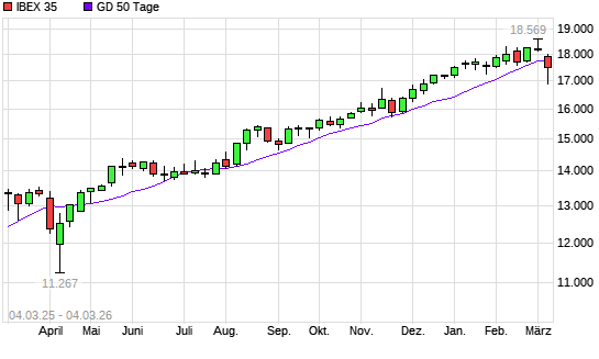 IBEX 35 unter 50-Tage-Linie