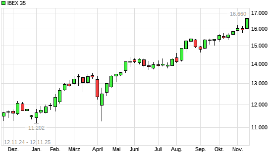 IBEX 35 mit neuem All-Time-High