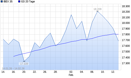IBEX 35 unter 20-Tage-Linie