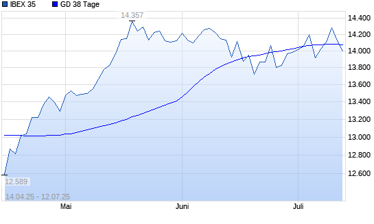 IBEX 35 unter 38-Tage-Linie