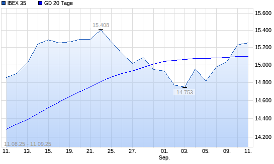 IBEX 35 über 20-Tage-Linie