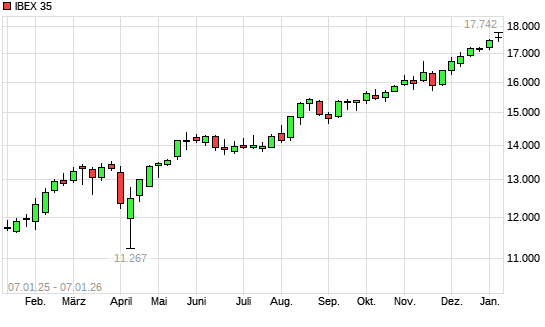 IBEX 35 mit neuem All-Time-High