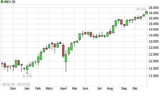 IBEX 35 mit neuem All-Time-High