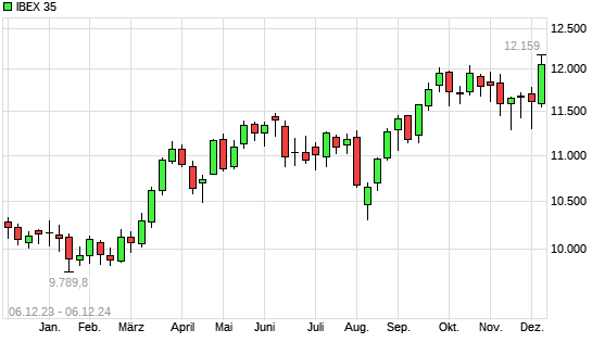IBEX 35 mit neuem 10-Jahres-Hoch
