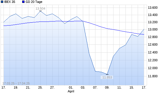 IBEX 35 &uuml;ber 20-Tage-Linie